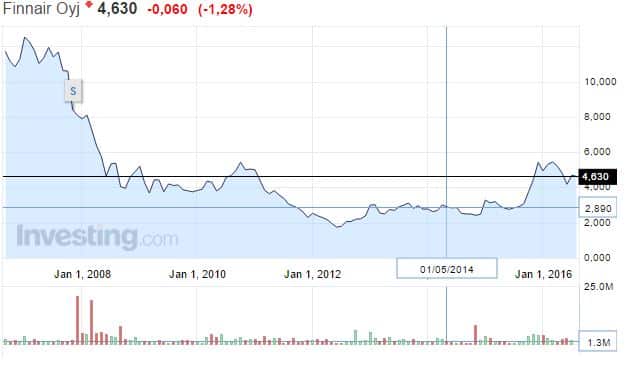 Finnair-osakekurssi-082016