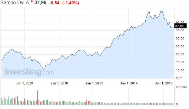Sampo-osakekurssi-082016
