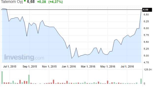Talenom-osakekurssi-082016