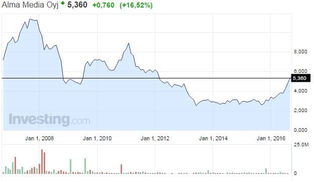 alma-media-osakekurssi-092016