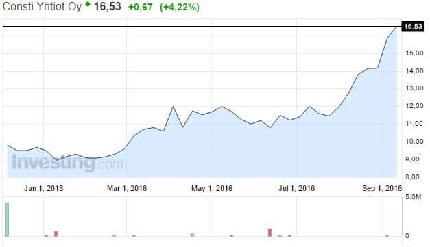 consti-rakennusliike-osakekurssi-092016