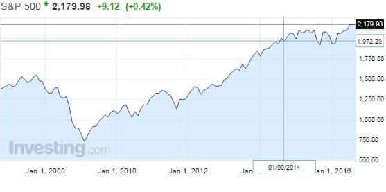 S&P500-indeksi-092016