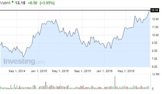 valmet-osakekurssi-092016
