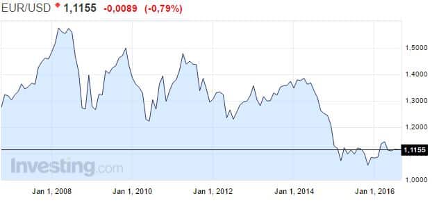 euro-dollari-valuuttakurssi-092016