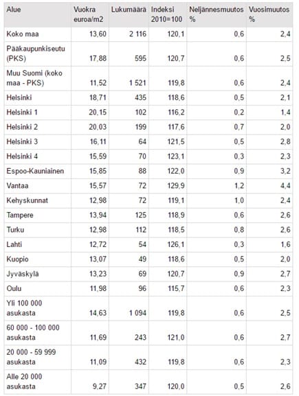 vuokrien-kehitys-alueet-092016