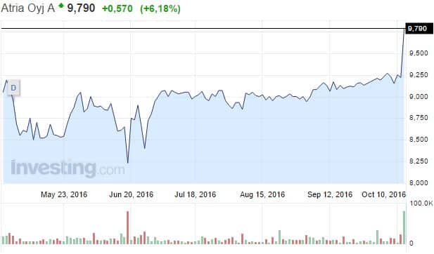 atria-osakekurssi-102016