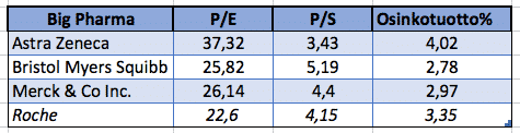 big-pharma-taulukko