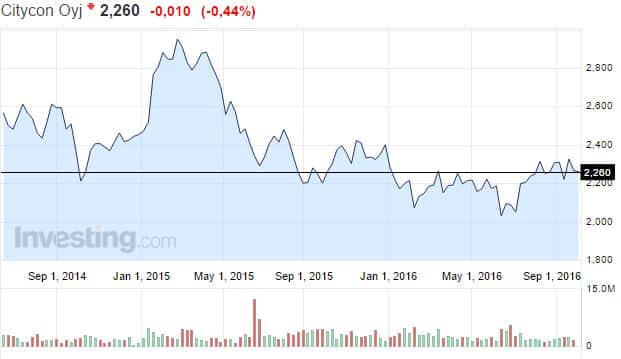 citycon-osakekurssi-102016