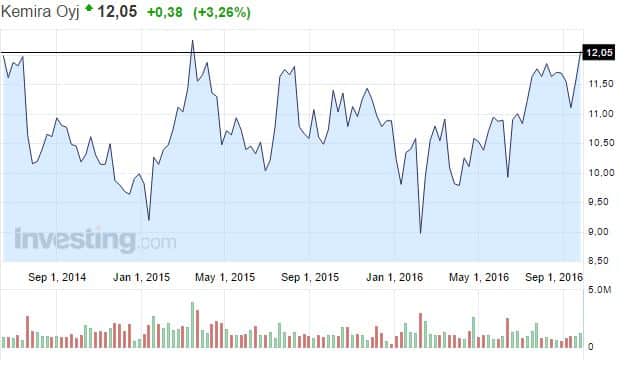 kemira-osakekurssi-1016