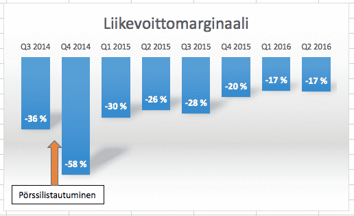 liikevoittomarginaali