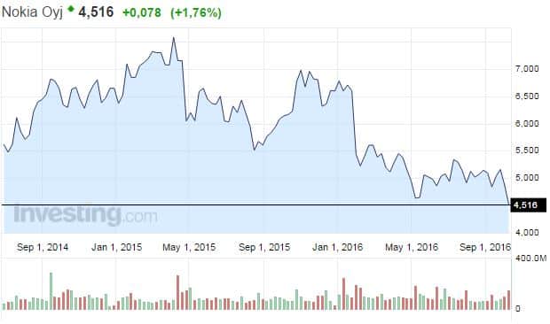 nokia-osakekurssi-14102016