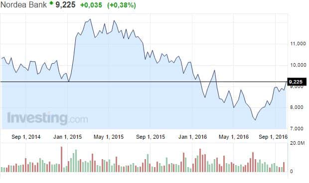 nordea-osakekurssi-102016