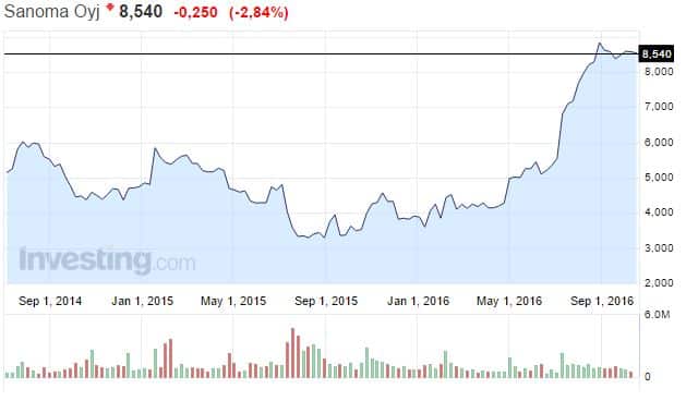 sanoma-osakekurssi-102016
