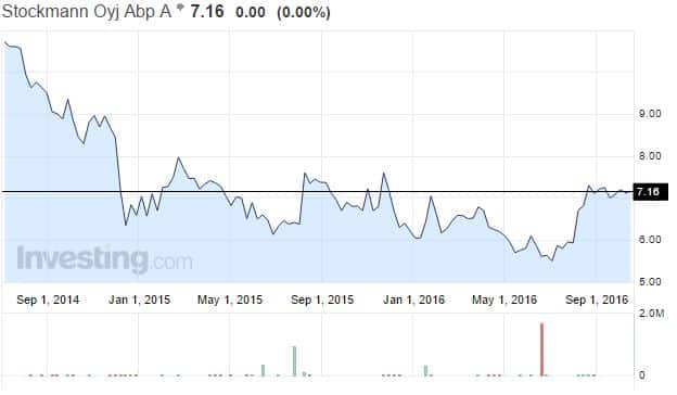 stockmann-osakekurssi-102016