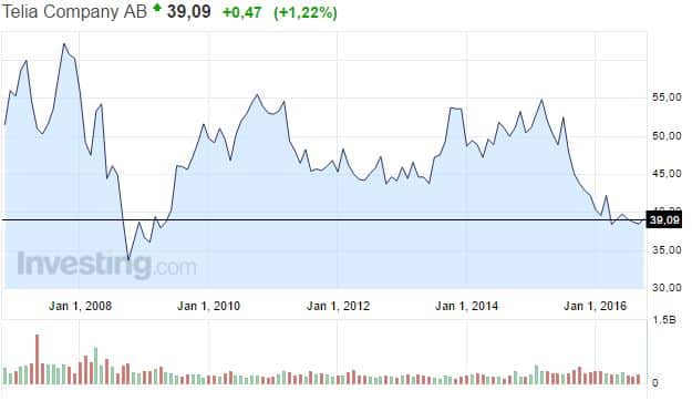 telia-osakekurssi-102016