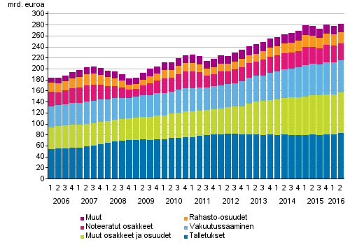 kotitaloudet-rahoitusvarat-102016
