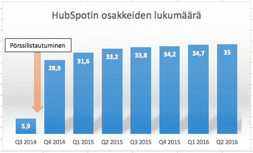 osakkeiden-lukumaara
