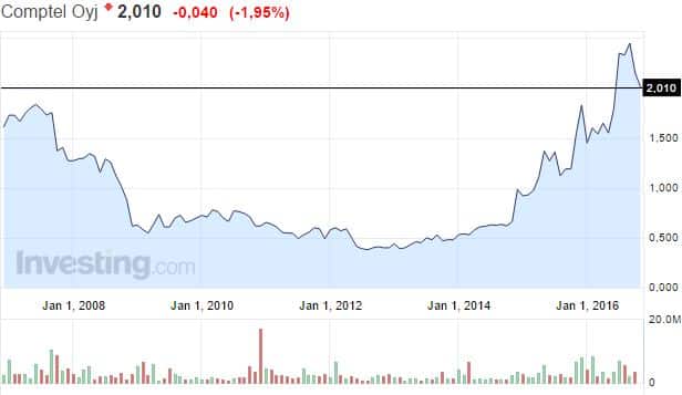 comptel-osakekurssi-112016