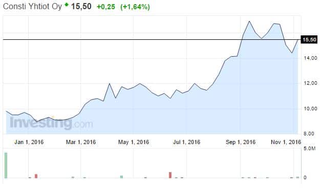 consti-osakekurssi-112016