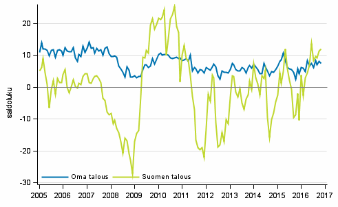 kuluttajat luottamus luottamusindikaattori makrotalous