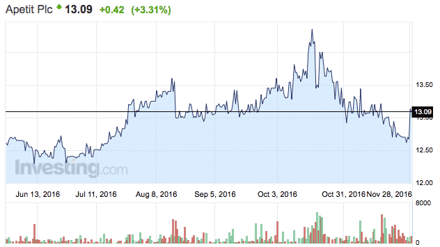Apetit Inderes lisää