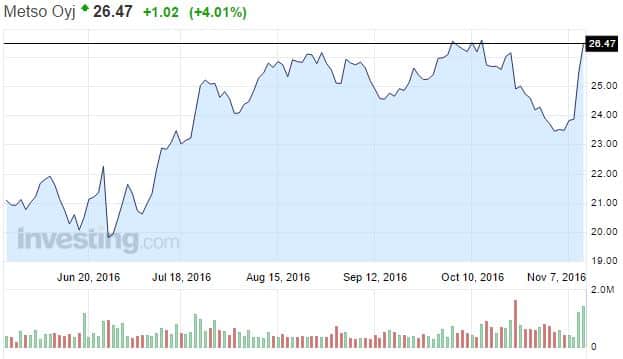 metso-osakekurssi-112016