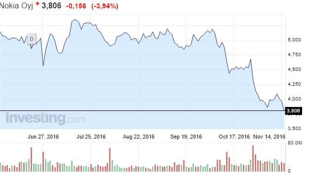 nokia-osakekurssi-112016