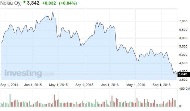 nokia-osakekurssi-16112016