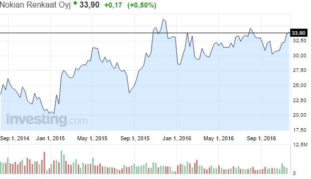 nokian-renkaat-osakekurssi-112016