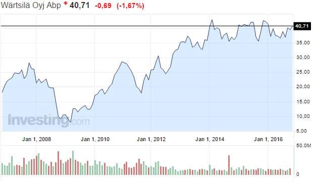wartsila-osakekurssi-112016