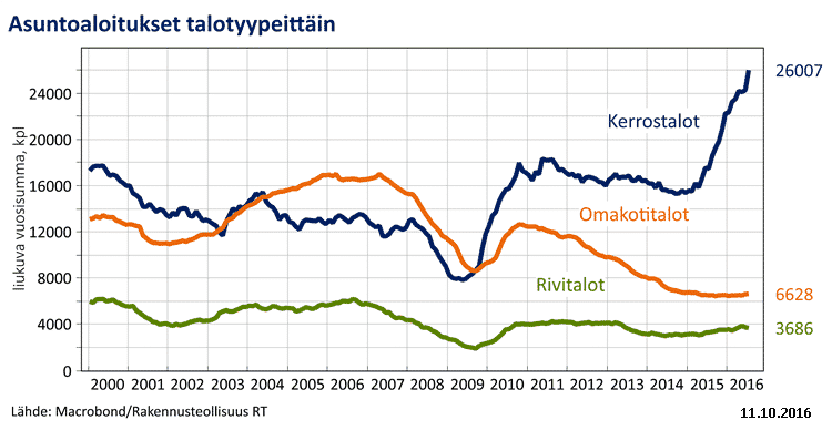asuntotuotanto-112016