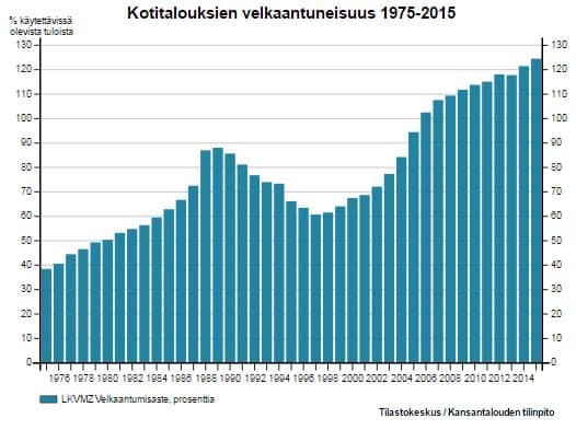 kotitaloudet velkaantuminen velka