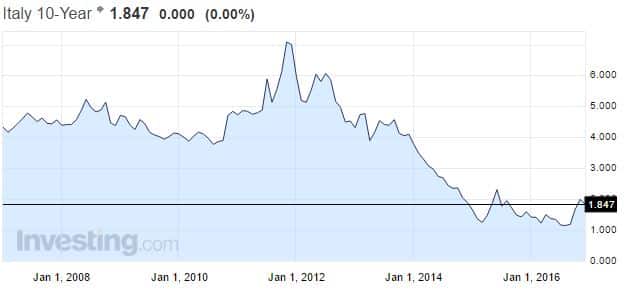 Italia valtiolaina korko