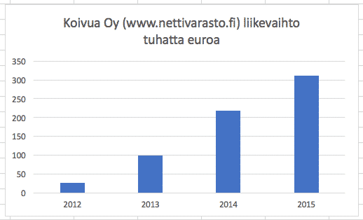 inbound, sisältömarkkinointi, nettivarasto, liikevaihto, asiakas, markkinointi