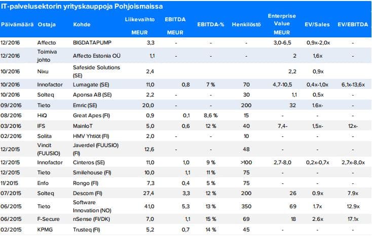 IT-palvelusektori yrityskaupat pohjoismaat