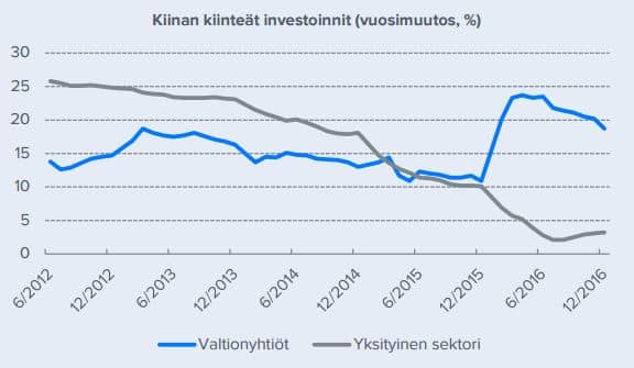 Kiina investoinnit 