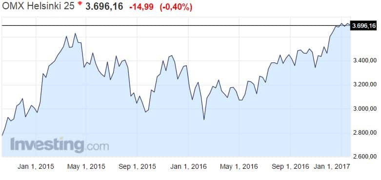 OMX Helsinki 25 osakeindeksi 