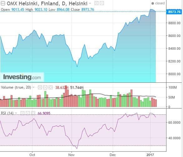 Osakeindeksi Helsingin pörssi 