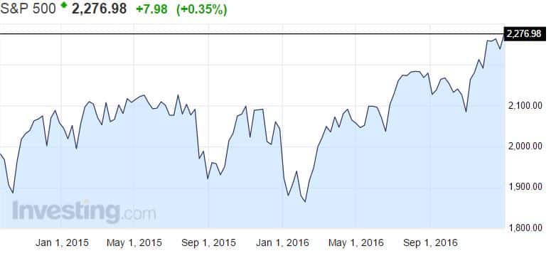 SP500 osakeindeksi USA kurssikehitys osakkeet 