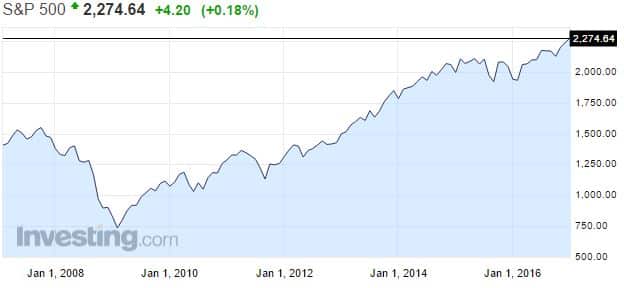 SP500 osakeindeksi USA kurssikehitys osakkeet