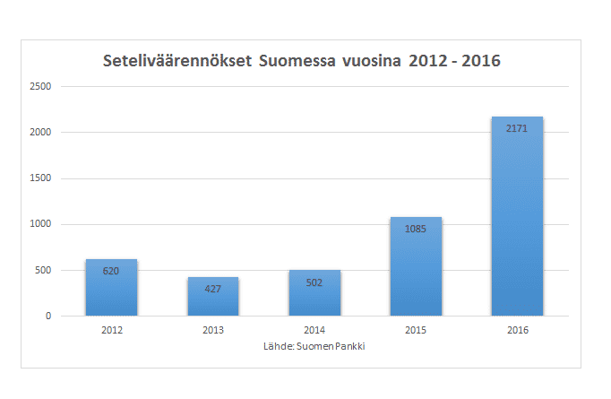 Seteliväärennökset Suomessa