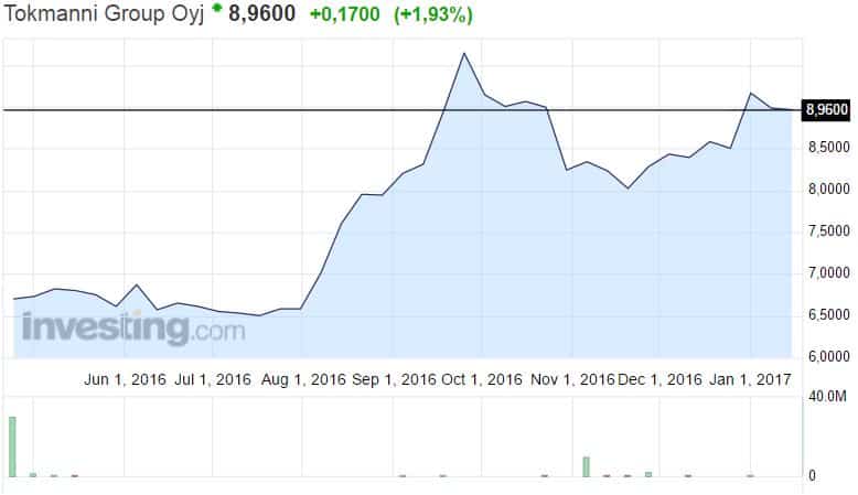 Tokmanni osakekurssi 