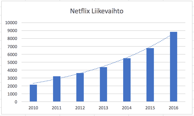 sijoittaminen, kasvuyhtiöt, kasvusijoittaminen, osakesijoittaminen, vuosikatsaus, netflix