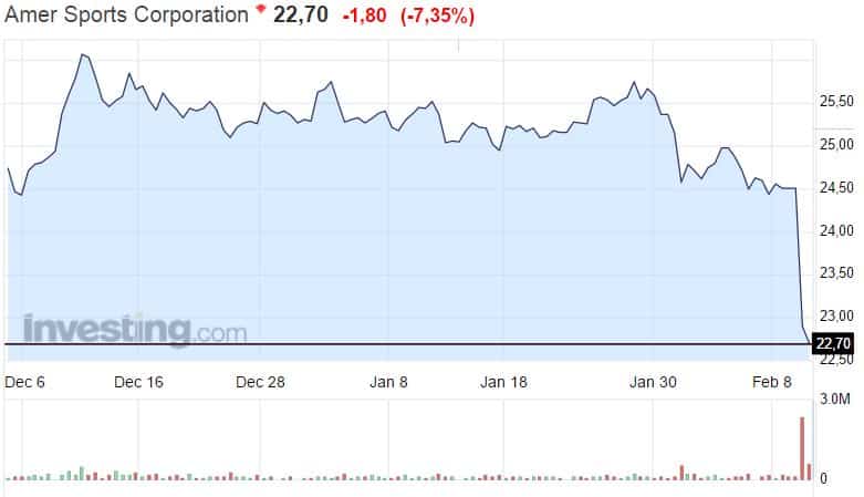 Amer Sports osakekurssi