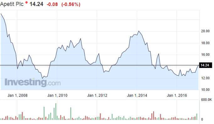 Apetit osakekurssi osakkeet