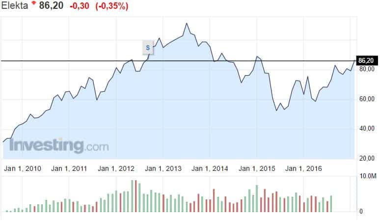 Elekta terveysteknologia osakekurssi 