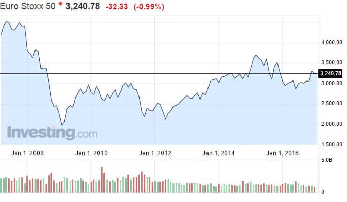 Euro Stoxx 50 osakeindeksi osakemarkkinat osakkeet