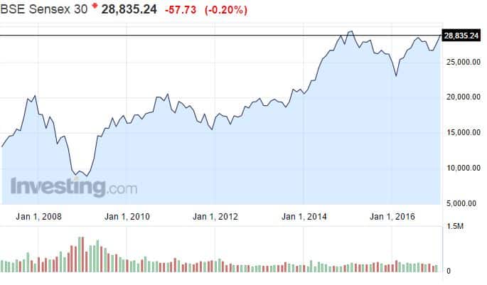 Intia osakemarkkinat Sensex