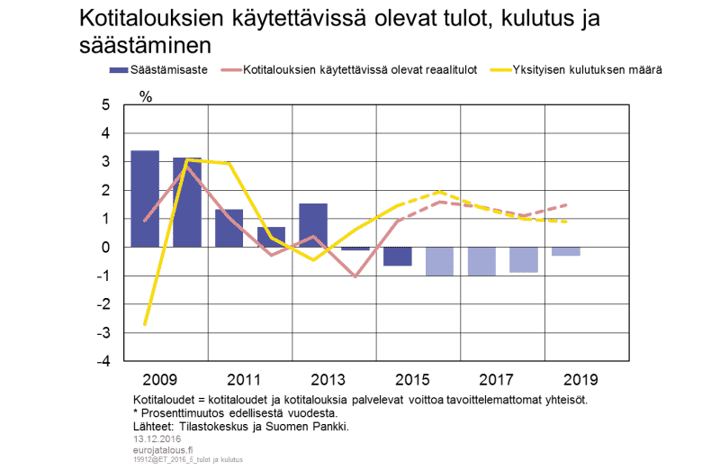 Kotitaloudet tulot kulutus säästäminen talous