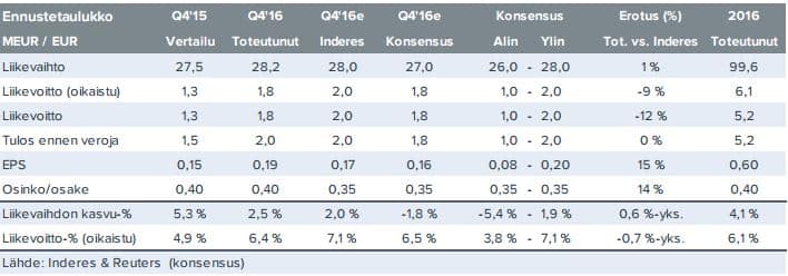 Marimekko avainluvut tulos tulosennuste EPS 
